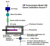 美國2B 306 型臭氧校準(zhǔn)源工作原理